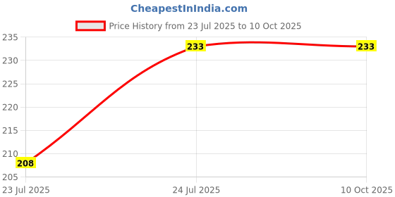 flipkart.com hackerx Tube Pull Reducer Ab Exerciser hackerx Price History Graph from 23 Jul 2025 to 9 Oct 2025