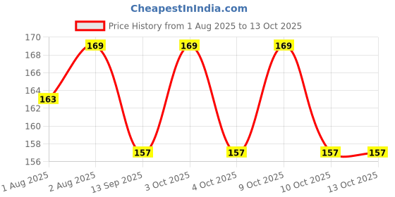 flipkart.com mr.thindz Tube Shape Bottle Paper Soap Clean Soft Bath for Travel PACK OF - 1 mr.thindz Price History Graph from 1 Aug 2025 to 13 Oct 2025