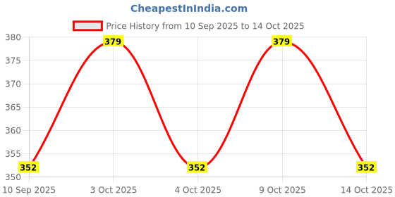 flipkart.com mr.thindz Tube Shape Bottle Paper Soap Clean Soft Bath for Travel PACK OF - 5 mr.thindz Price History Graph from 10 Sep 2025 to 14 Oct 2025