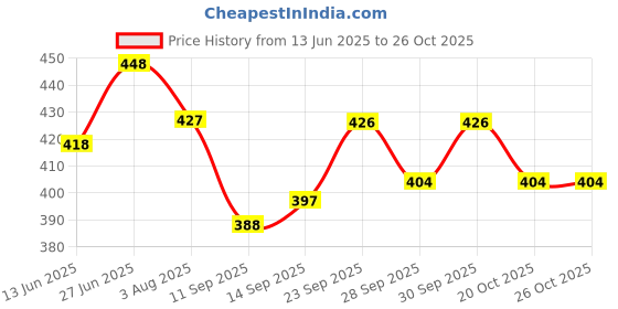 flipkart.com qnjl Tube-Silencer Car Exhaust Tube in Muffler Tip for All Cars (OTO-9595 Muffler)Car Silencer qnjl Price History Graph from 13 Jun 2025 to 25 Oct 2025