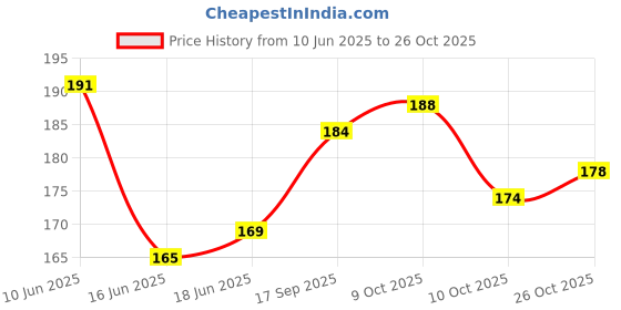 flipkart.com comical Tubeless Tire Sealant comical Price History Graph from 10 Jun 2025 to 26 Oct 2025