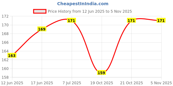 flipkart.com vizzard Tubeless Tire Sealant vizzard Price History Graph from 12 Jun 2025 to 3 Nov 2025