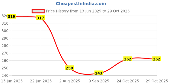 flipkart.com comical Tubeless Tire Sealant comical Price History Graph from 13 Jun 2025 to 29 Oct 2025