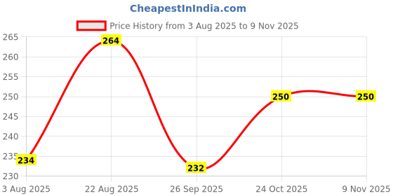 flipkart.com swiss gold Tubeless Tire Sealant swiss gold Price History Graph from 3 Aug 2025 to 8 Nov 2025