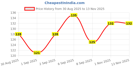 flipkart.com debouch Tubeless Tire Sealant debouch Price History Graph from 30 Aug 2025 to 13 Nov 2025