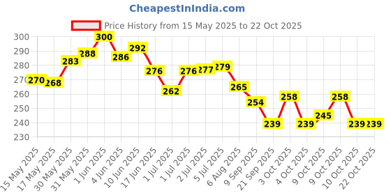 flipkart.com swiss gold Tubeless Tire Sealant 1 Liter Anti Puncture Auto Repair Liquid for Bike & Car Tubeless Tyre Puncture Repair Kit swiss gold Price History Graph from 15 May 2025 to 22 Oct 2025