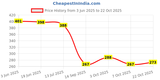 flipkart.com houseofcommon Tubeless Tire Sealant 2X350mL Anti Puncture Liquid Gel for Bike, Scooty & Car Tubeless Tyre Puncture Repair Kit houseofcommon Price History Graph from 3 Jun 2025 to 22 Oct 2025