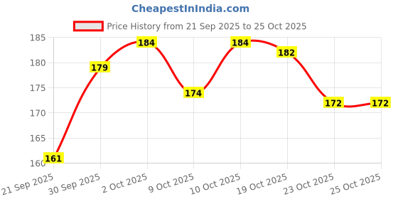 flipkart.com aayatouch Tubeless Tire Sealant | Anti Puncture Liquid for Bike & Car Tyre Tubeless Tyre Puncture Repair Kit aayatouch Price History Graph from 21 Sep 2025 to 25 Oct 2025