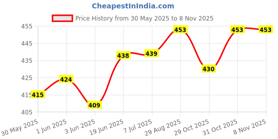 flipkart.com waico Tubeless Tire Sealant | Anti Puncture Liquid for Bike & Car Tyres | 2 X 800 mL Tubeless Tyre Puncture Repair Kit waico Price History Graph from 30 May 2025 to 8 Nov 2025