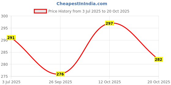 flipkart.com redtize Tubeless Tire Sealant pack of 3 Tubeless Tyre Puncture Repair Kit redtize Price History Graph from 3 Jul 2025 to 20 Oct 2025