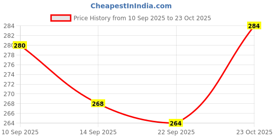flipkart.com valesphere Tubeless tyre & tube Tire Air Pressure Gaug 200 psi Pressure Valve valesphere Price History Graph from 10 Sep 2025 to 23 Oct 2025