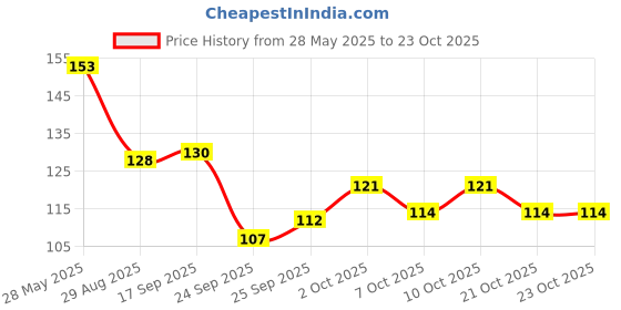 flipkart.com sk enterrprices Tubeless Tyre long life puncture repair strips 30 for all tubeless tires cars bikes Tubeless Tyre Puncture Repair Kit sk enterrprices Price History Graph from 28 May 2025 to 23 Oct 2025