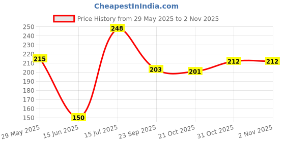 flipkart.com shiv Tubeless Tyre Puncture Kit Emergency Flat Tire Puncher Repair Patch Tool Kit For Car And Bike Complete Kit. Tubeless Tyre Puncture Repair Kit shiv Price History Graph from 29 May 2025 to 2 Nov 2025