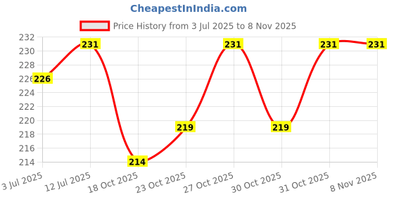 flipkart.com techhark Tubeless Tyre Puncture Kit Motorcycle (Complete Kit with Easy Storage Nylon Bag) Tubeless Tyre Puncture Repair Kit and Emergency Flat Tire Puncher Repair Patch Tool Kit for Car Bike SUV Tubeless Tyre Puncture Repair Kit techhark Price History Graph from 3 Jul 2025 to 2 Nov 2025
