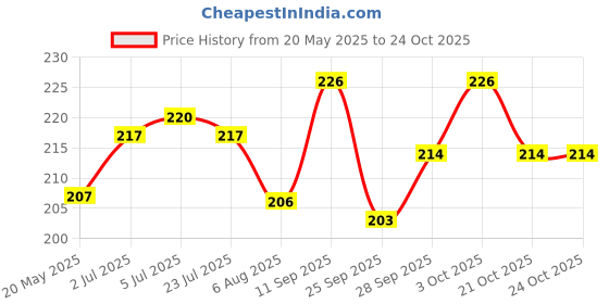 flipkart.com voiish Tubeless Tyre Puncture Repair strips 60 pcs for truck bus cycle emergency kit Tubeless Tyre Puncture Repair Kit voiish Price History Graph from 20 May 2025 to 23 Oct 2025