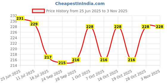 flipkart.com sk enterrprices Tubeless Tyre Puncture Repair strips (60) super fine rubber proper sized Tubeless Tyre Puncture Repair Kit sk enterrprices Price History Graph from 25 Jun 2025 to 2 Nov 2025