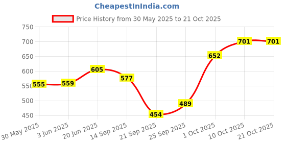 flipkart.com pride Tubeless Valve Tyre Pressure Monitoring System Sensor - 4 Pcs/Set Tubeless Tyre Puncture Repair Kit pride Price History Graph from 30 May 2025 to 20 Oct 2025