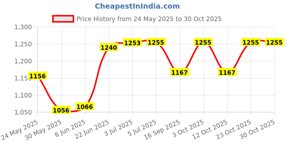 flipkart.com aurapuro Tubes Home Gym Combo aurapuro Price History Graph from 24 May 2025 to 30 Oct 2025