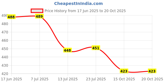 flipkart.com tubi For Gardening,Car Washing,Bike Washing,Floor Clean, multipurpose Home Use Etc 15 Feet 3 Layered Braided Hose Pipe with Pressure Water Spray Nozzle Hose Pipe tubi Price History Graph from 17 Jun 2025 to 20 Oct 2025
