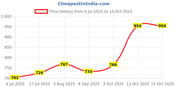 flipkart.com tubifix Elasticated Tubular Bandage - size :B (6.25 cm) Pack Of 3 Bandage Protector tubifix Price History Graph from 4 Jul 2025 to 15 Oct 2025