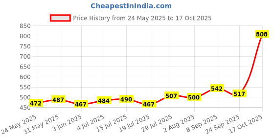 flipkart.com tubifix Elasticated Tubular Bandage - size :B (6.25 cm)Pack Of 2 Bandage Protector tubifix Price History Graph from 24 May 2025 to 17 Oct 2025