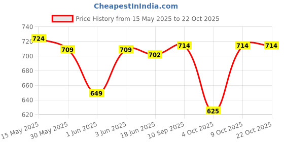 flipkart.com kadence Tubular Stand kadence Price History Graph from 15 May 2025 to 21 Oct 2025