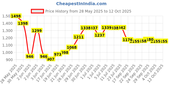 flipkart.com mittal Tubular Trolley for Inverter and Battery mittal Price History Graph from 28 May 2025 to 12 Oct 2025