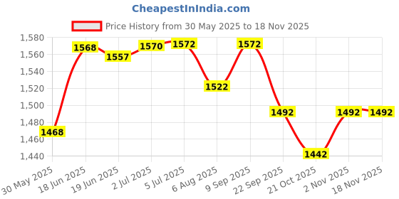 flipkart.com nivia Tucana Basketball - Size: 7 nivia Price History Graph from 30 May 2025 to 16 Nov 2025