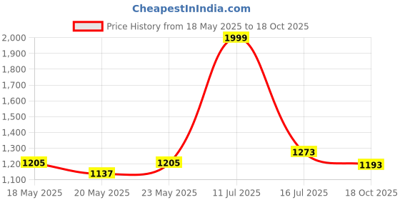 flipkart.com tucker 12 kg 3 In 1 Convertible & Barbell Home Gym Set Kit For Home Workout Home Gym Combo tucker Price History Graph from 18 May 2025 to 18 Oct 2025