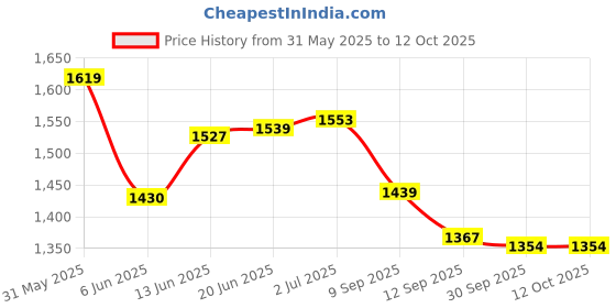 flipkart.com tucker 14 kg 3 In 1 Convertible Dumbbells & Barbell Home Gym Set Kit For Home Workout Home Gym Combo tucker Price History Graph from 31 May 2025 to 12 Oct 2025