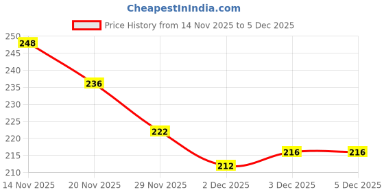 flipkart.com Tucker BaxEdge Waist Bag Price History Graph from 14 Nov 2025 to 5 Dec 2025