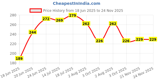 flipkart.com tucker Hard full size PVC/Plastic CricketBat For 15+ Yrs tucker Price History Graph from 18 Jun 2025 to 24 Nov 2025