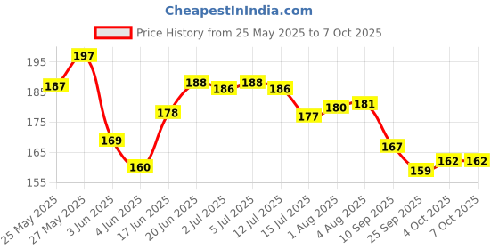 flipkart.com tuco Intelligent Don't Bug Me- Mosquito Repellent Patches tuco Price History Graph from 25 May 2025 to 7 Oct 2025