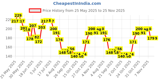 flipkart.com tuco Intelligent Kiddy Kajal tuco Price History Graph from 25 May 2025 to 24 Nov 2025