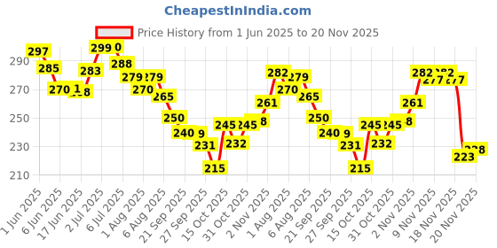 flipkart.com tuco Intelligent Kids Anti Dandruff Shampoo, helps clear itchy scalps & dandruff tuco Price History Graph from 1 Jun 2025 to 20 Nov 2025