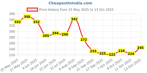 flipkart.com tuco Intelligent Kids Dull Skin Soap, with Turmeric to brighten dull & tanned skin tuco Price History Graph from 25 May 2025 to 13 Oct 2025