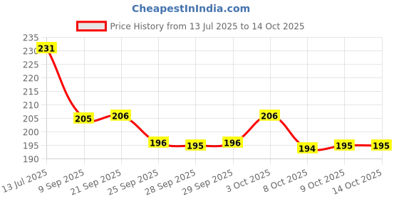 flipkart.com tuco Intelligent Kids Mild Shampoo, with Soapnut, Hibiscus. TearFree & Hypoallergic tuco Price History Graph from 13 Jul 2025 to 14 Oct 2025