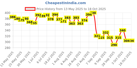 flipkart.com tuco Intelligent Mild Shampoo for Kids, with Soapnut, Hibiscus to moisturize hair tuco Price History Graph from 13 May 2025 to 18 Oct 2025
