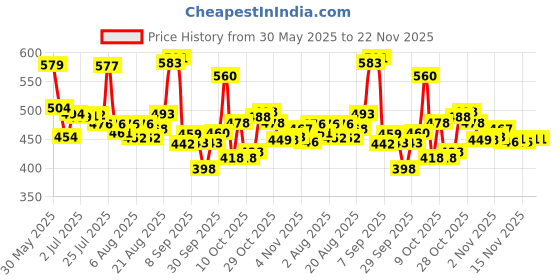 flipkart.com tuco Intelligent Mild Shampoo for Kids, with Soapnut, Hibiscus to moisturize hair tuco Price History Graph from 30 May 2025 to 22 Nov 2025