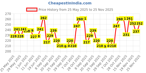 flipkart.com tuco Intelligent Pack of 3 Skin Rash soap for Kids with Turmeric for Sensitive Skin tuco Price History Graph from 25 May 2025 to 25 Nov 2025