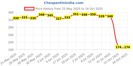 flipkart.com tuco Intelligent Safe Lice Buster Shampoo for Kids tuco Price History Graph from 25 May 2025 to 16 Oct 2025