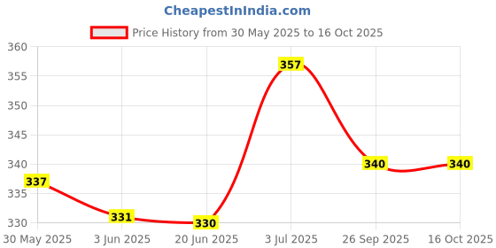 flipkart.com tuco Intelligent Skin Rash Magic Souffe with Neem, Calendula, and Turmeric tuco Price History Graph from 30 May 2025 to 16 Oct 2025