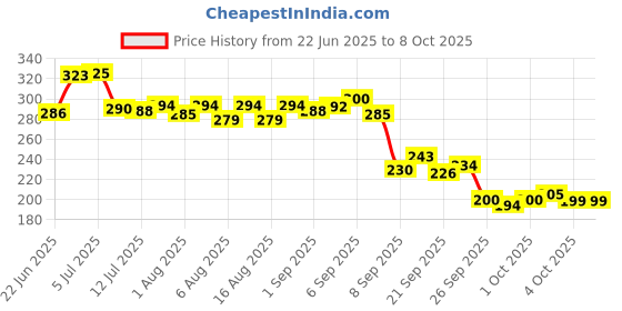 flipkart.com tuco Kids Anti Dandruff Shampoo, helps clear itchy scalps & dandruff tuco Price History Graph from 22 Jun 2025 to 8 Oct 2025