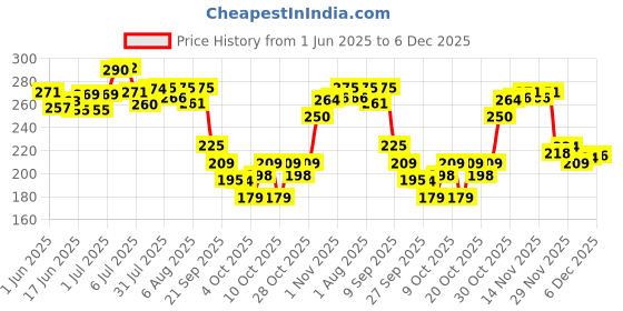 flipkart.com tuco Kids Dull Skin Soap, with Turmeric to brighten & tanned skin tuco Price History Graph from 1 Jun 2025 to 6 Dec 2025