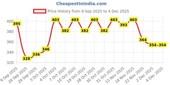 flipkart.com tuco Kids Handmade Soap for Dull Skin, for Kids Ages 2-5, 5-10, 10-15 | 60 g tuco Price History Graph from 9 Sep 2025 to 3 Dec 2025