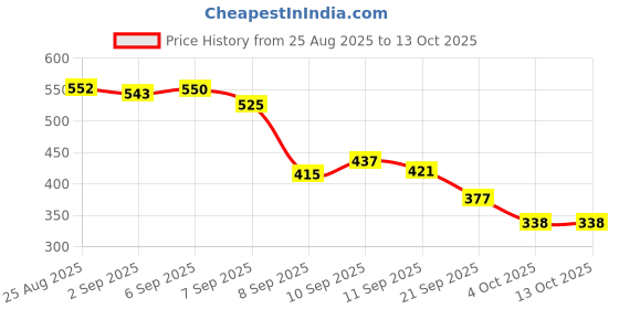 flipkart.com tuco Kids Kumkumadi Face Cream | Infused Kumkumadi, Red Sandal Majistha & Turmeric tuco Price History Graph from 25 Aug 2025 to 12 Oct 2025