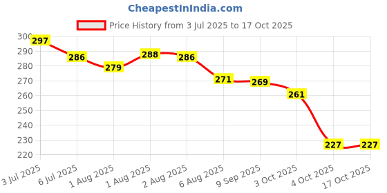 flipkart.com tuco Kids Summer Dull Skin Lotion | Turmeric & Kakadu Plum | SLS-Free tuco Price History Graph from 3 Jul 2025 to 16 Oct 2025