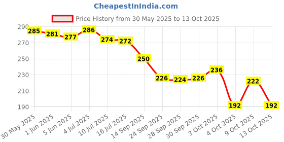 flipkart.com tuco Magic Gel tuco Price History Graph from 30 May 2025 to 13 Oct 2025