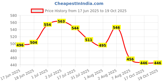flipkart.com tuco Mild Body Wash for Kids with Tulsi, Saffron, and Sandalwood tuco Price History Graph from 17 Jun 2025 to 19 Oct 2025