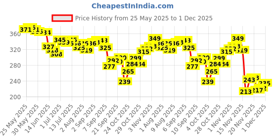 flipkart.com tuco Sunscreen - SPF 30 PA++++ Intelligent Sunscreen + Body Lotion with SPF30 tuco Price History Graph from 25 May 2025 to 1 Dec 2025